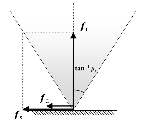 Modèle de frottement de Coulomb - cône de frottement
