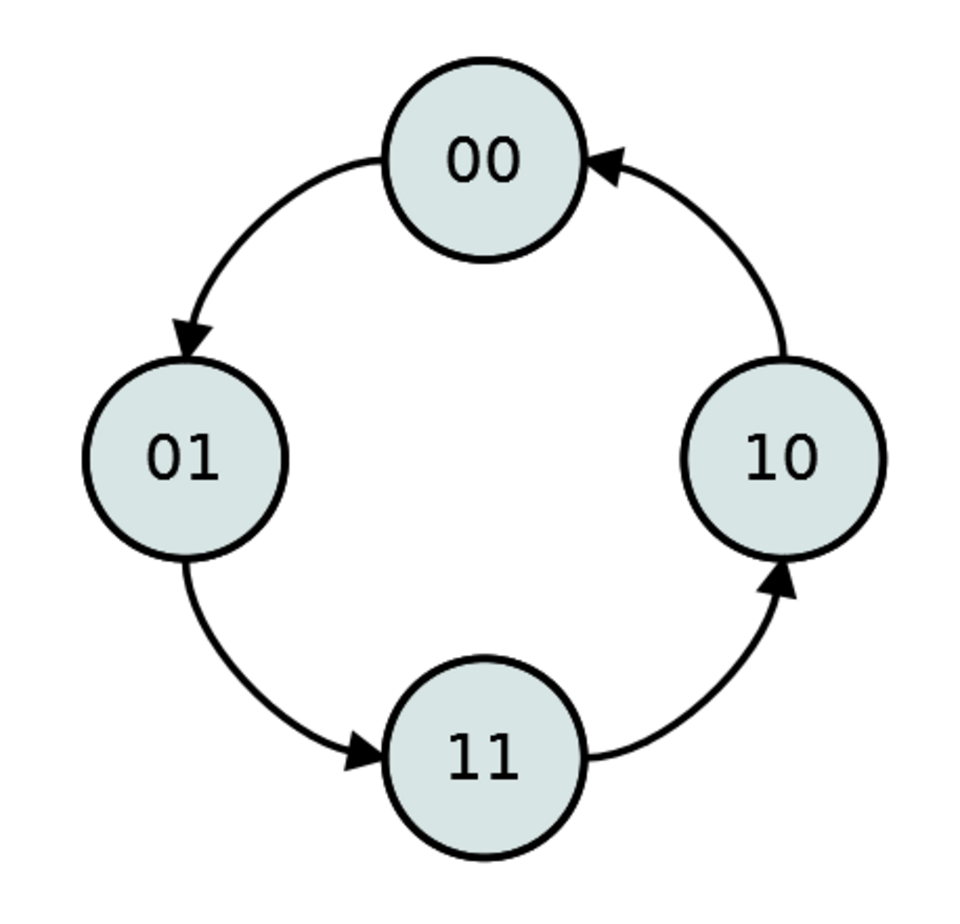 Movement in reverse direction
