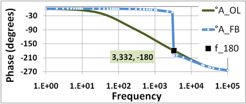 Figure 7 : Phase de l'amplificateur de rétroaction °AFB en degrés et amplificateur en boucle ouverte correspondant °AOL. La marge de phase dans cet amplificateur est presque nulle car le basculement de phase se produit à une fréquence de gain presque unitaire f = f0 dB où | βAOL| = 1.