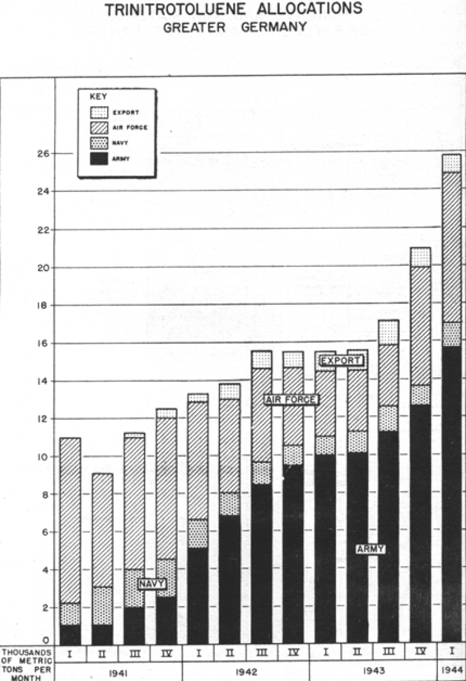 Analyse de la production de TNT par branche des forces armées allemandes entre 1941 et le premier trimestre 1944, exprimée en milliers de tonnes par mois