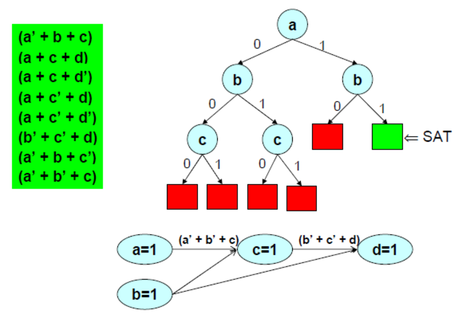 Continuez ainsi et le graphique d'implication final