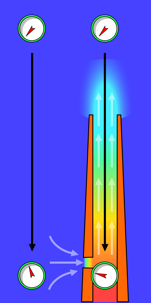 Effet de cheminée dans les cheminées : les manomètres représentent la pression d'air absolue et le débit d'air est indiqué par des flèches gris clair. Les cadrans des manomètres se déplacent dans le sens des aiguilles d'une montre lorsque la pression augmente.