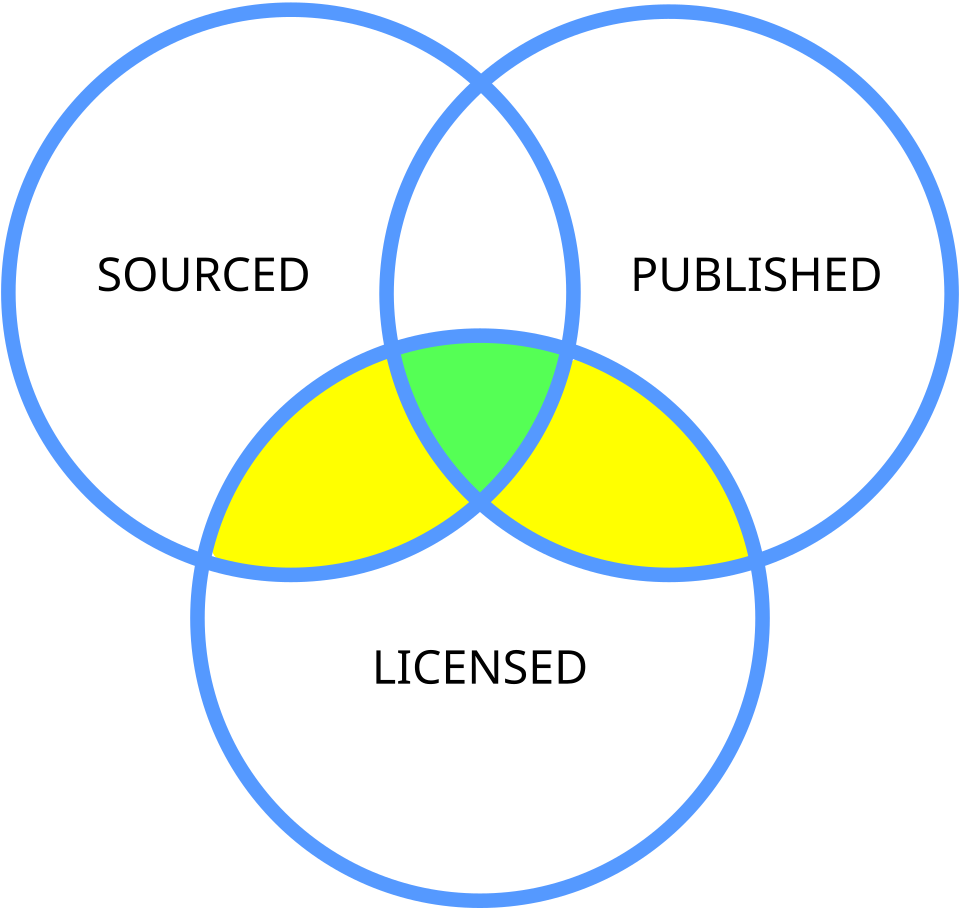 Diagramme de Venn illustrant les critères d'inclusion des œuvres à ajouter à Wikisource. Les trois cercles qui se chevauchent sont intitulés « Source », « Publication » et « Licence ». La zone de chevauchement est représentée en vert. Les zones de chevauchement de seulement deux éléments sont représentées en jaune (sauf la zone de chevauchement Source-Publication, qui reste vide).