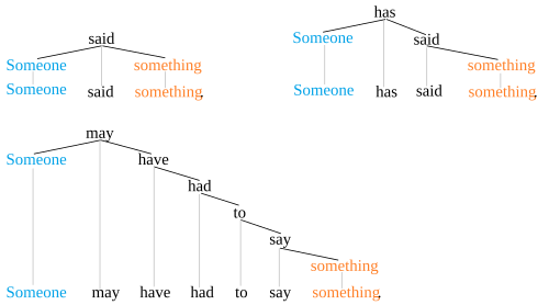 Objets grammaticaux