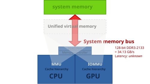 Les APU AMD dotés de graphismes GCN bénéficient d'une mémoire principale unifiée, ce qui permet d'économiser de la bande passante, ressource précieuse.
