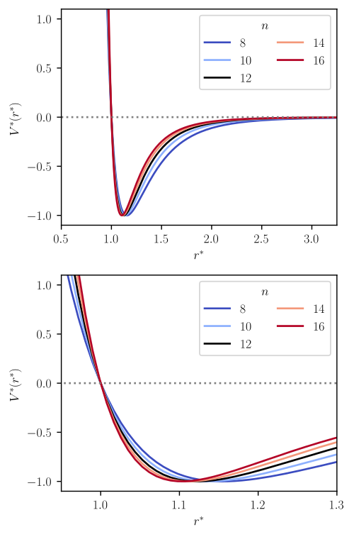 Courbe de potentiel du potentiel de Mie en unités réduites, pour différentes valeurs de l'exposant répulsif ( n ), toutes les courbes représentées utilisent l'exposant attractif m = 6 . La courbe noire correspond au potentiel de Lennard-Jones.