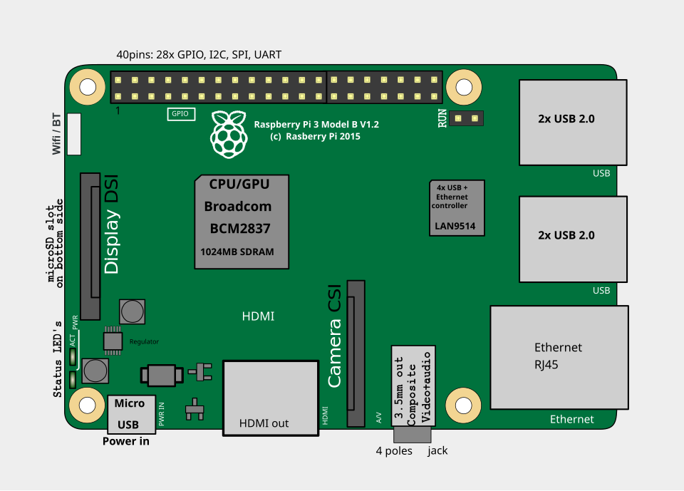 Pi 3