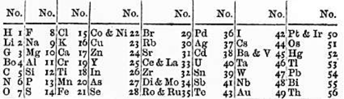 Tableau des éléments de Newlands.