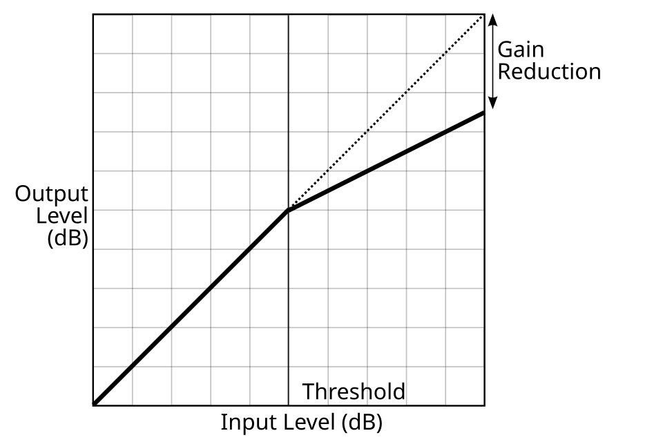 Diagramme de compression descendante