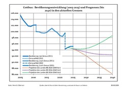 Évolution démographique récente et projections (Évolution démographique avant le recensement de 2011 (ligne bleue) ; Évolution démographique récente selon les recensements en Allemagne de 2011 et 2022 (ligne bleue bordée) ; Projection officielle pour 2024-2040 en trois variantes (lignes pointillées 2025-2040)
