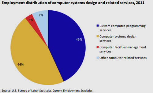 Répartition de l'emploi dans la conception de systèmes informatiques et les services connexes aux États-Unis, 2011[59]