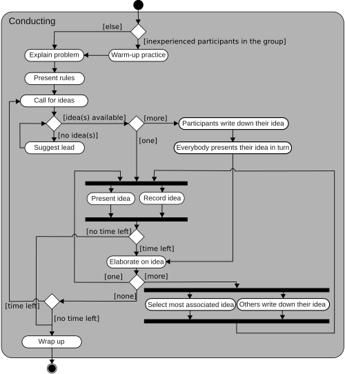 Diagramme d'activité