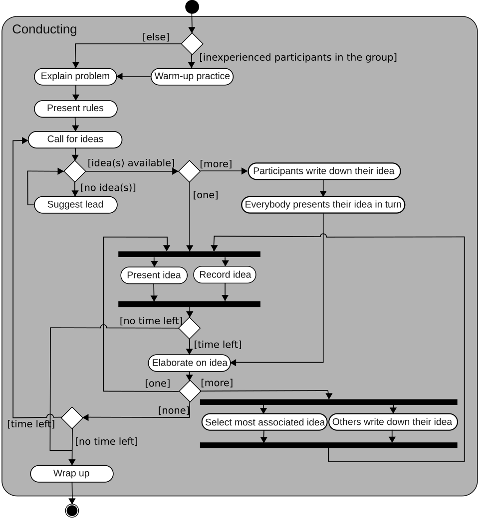 Diagramme d'activité