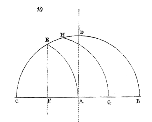 Illustration du XIIIe siècle par Villard de Honnecourt montrant comment différents arcs brisés peuvent être réalisés à partir d'une seule courbe du compas. D'Eugène Viollet-le-Duc ""Dictionnaire raisonné de l'architecture française du XIe au XVIe siècle"'