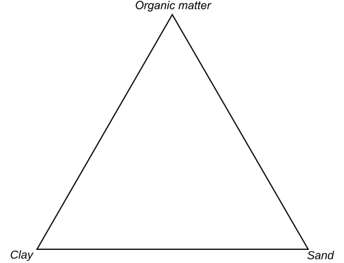 Figure 3. Un exemple de diagramme ternaire, sans aucun point tracé.