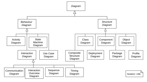 Hiérarchie des diagrammes UML 2.2, représentée sous forme de diagramme de classes