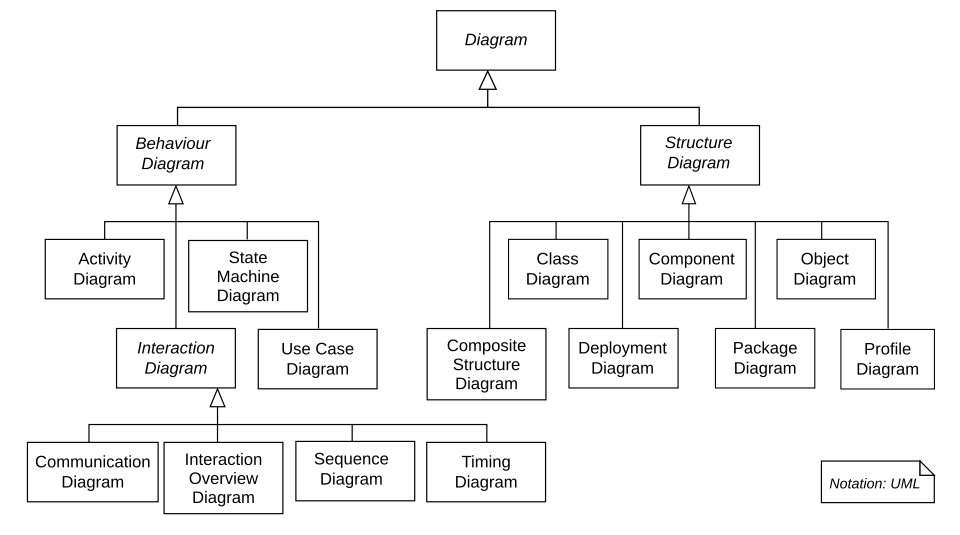 Hiérarchie des diagrammes UML 2.2, représentée sous forme de diagramme de classes