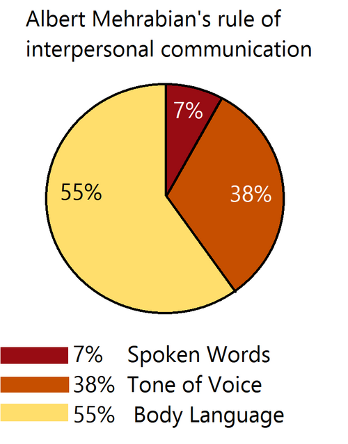 Règle de Mehrabian : Verbal 7%, Tonal 38% et langage corporel 55%