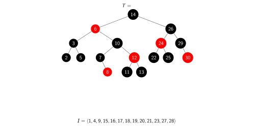 Arbre initial