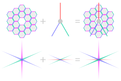 Bords des segments du miroir primaire JWST et araignée codés par couleur avec leurs pics de diffraction correspondants