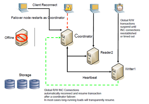 Cas d'utilisation multiplex de SAP IQ