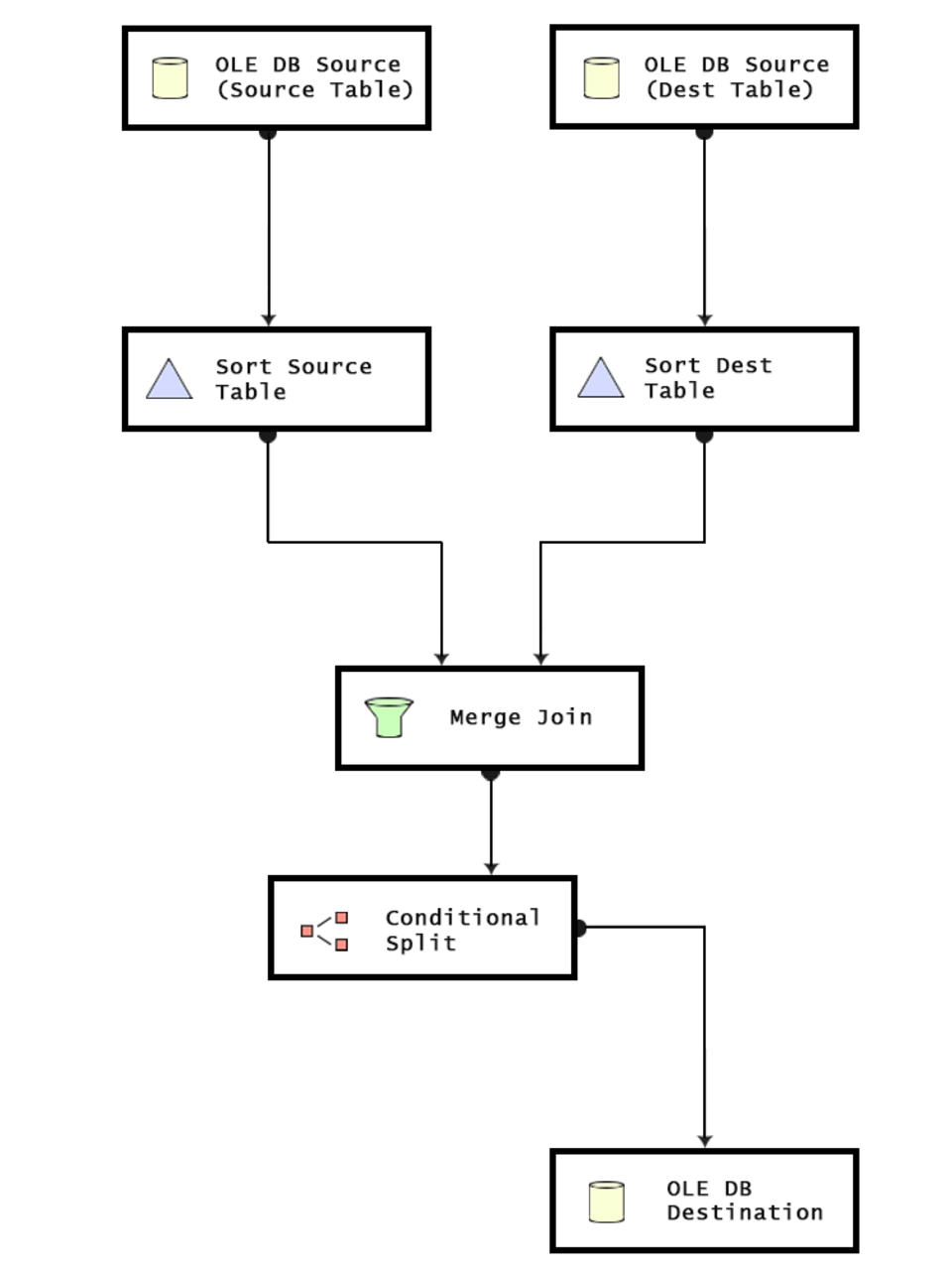 Diagramme à sept nœuds. 1 : Source OLE DB (table source), flux vers 3 : Tri de la table source, flux vers 5 : Jointure par fusion. Un autre flux part de 2 : Source OLE DB (table de destination), flux vers 4 : Tri de la table de destination, flux vers 5 : Jointure par fusion. De 5 : Jointure par fusion, le flux passe par 6 : Fractionnement conditionnel, flux vers 7 : Destination OLE DB.