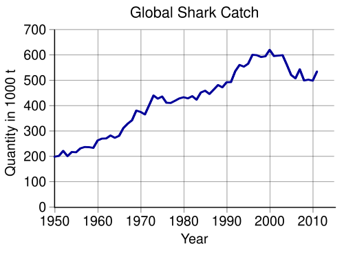 Graphique des prises de requins depuis 1950, croissance linéaire de moins de 200 000 tonnes par an en 1950 à environ 500 000 en 2011