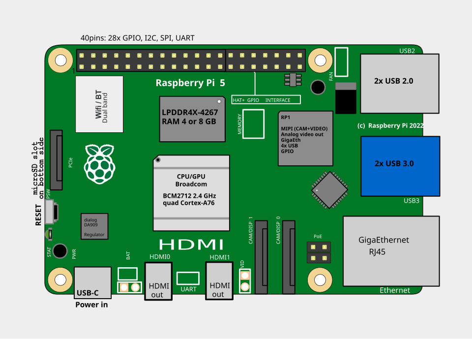 Pi 5
