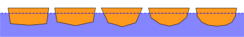 1) un polygone à cinq côtés qui est presque un large rectangle, avec le côté long inférieur (le fond du bateau) un peu plus court que le côté supérieur (le pont) et le cinquième point (la quille) courbant légèrement le fond presque plat vers le bas. 2) Les côtés courts conservent le même angle, mais la quille est un peu plus basse et les bouchains un peu plus hauts. 3) Les bouchains sont sensiblement plus proches les uns des autres et plus hauts que la quille de sorte que les angles de la coque au niveau des bouchains et de la quille sont tous les trois à peu près égaux. 4) Deux bouchains supplémentaires forment un polygone à sept côtés qui se rapproche d'un demi-cercle avec le côté plat vers le haut. 5) Un polygone à 9 côtés se rapprochant davantage d'un demi-cercle.