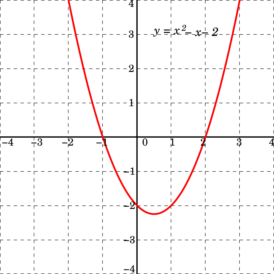 Polynôme de degré 2 : f(x) = x² − x − 2 = (x + 1)(x − 2)