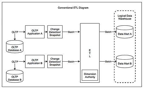 Diagramme ETL dans le contexte du traitement des transactions en ligne