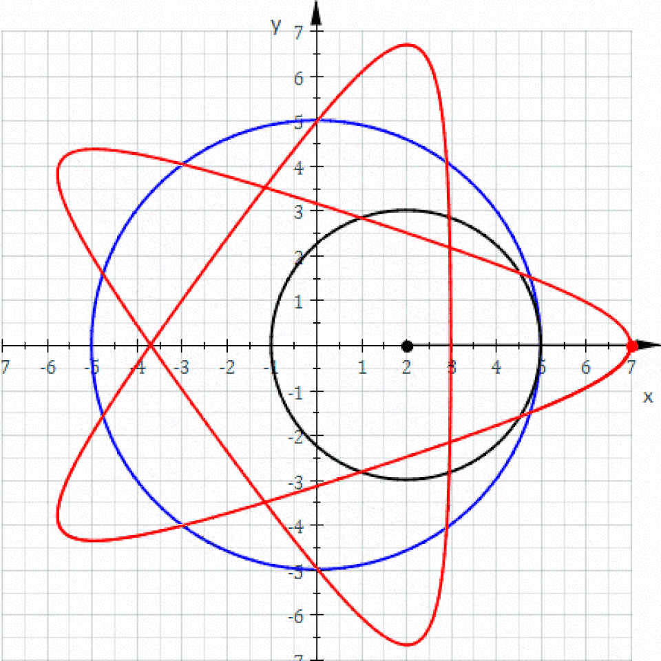 Une hypotrochoïde pour laquelle R = 5, r = 3, d = 5
