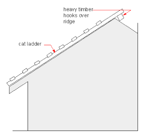Croquis d'une échelle pour chat (terminologie britannique), qui facilite le travail sur les toits pentus
