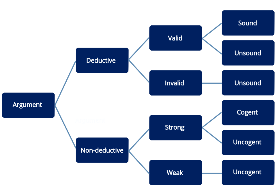 Diagramme de la terminologie argumentative utilisée en logique