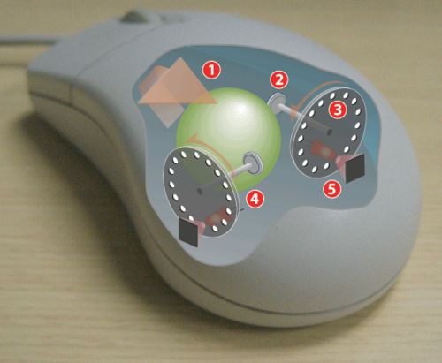 Les boules de commande et les souris d'ordinateur électromécaniques utilisent deux encodeurs incrémentaux rotatifs pour faciliter le suivi de position sur deux axes