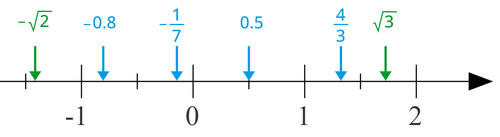 Ligne numérique montrant différents types de nombres