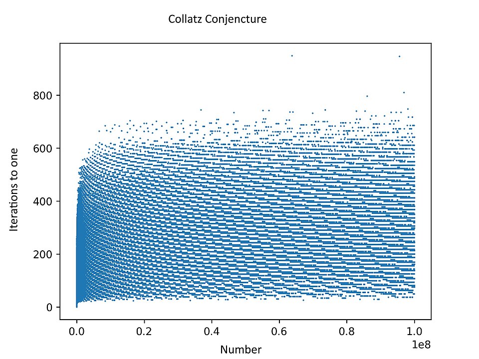 Collatz Conjecture 100M
